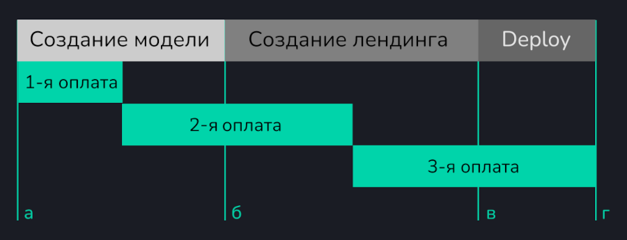 этапы работы и оплата Этапы работы и оплата